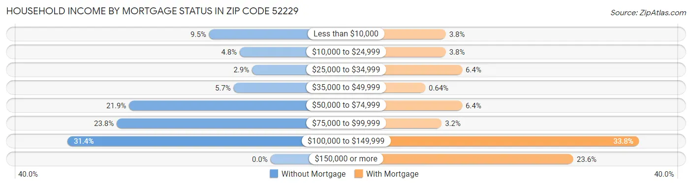 Household Income by Mortgage Status in Zip Code 52229