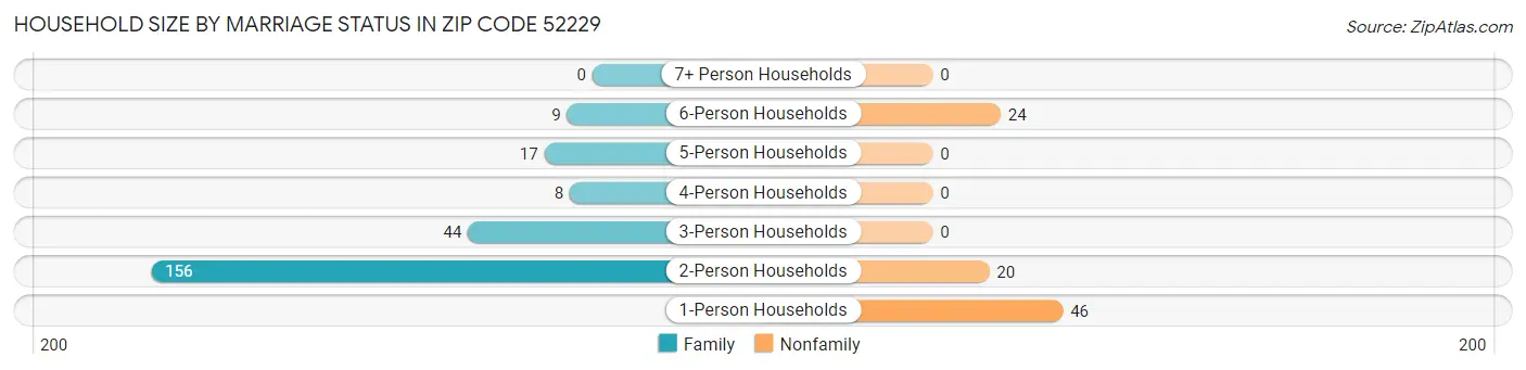 Household Size by Marriage Status in Zip Code 52229