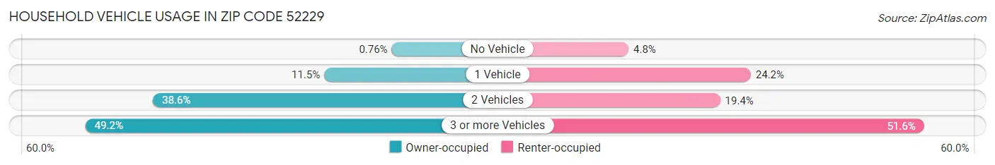 Household Vehicle Usage in Zip Code 52229