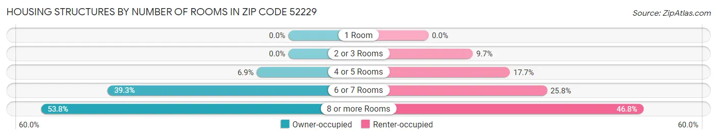 Housing Structures by Number of Rooms in Zip Code 52229