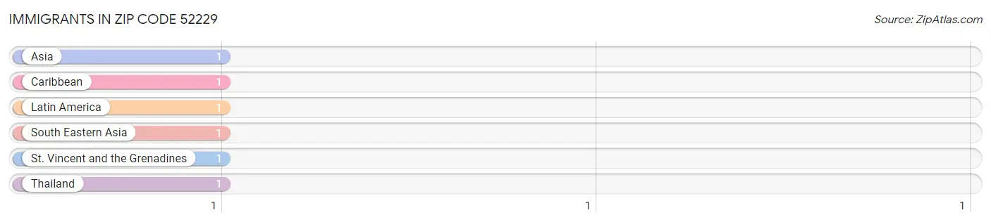 Immigrants in Zip Code 52229