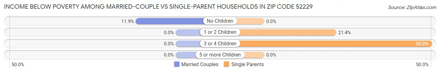 Income Below Poverty Among Married-Couple vs Single-Parent Households in Zip Code 52229