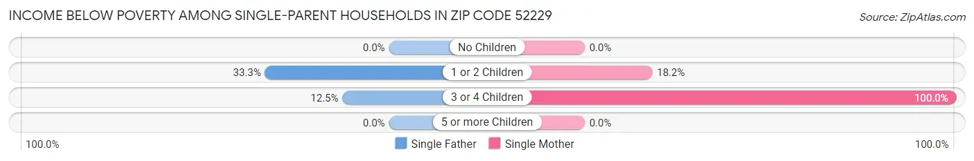 Income Below Poverty Among Single-Parent Households in Zip Code 52229