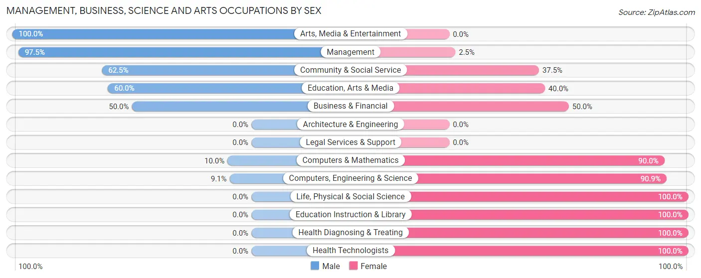 Management, Business, Science and Arts Occupations by Sex in Zip Code 52229