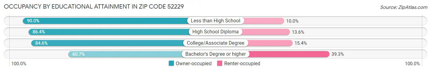 Occupancy by Educational Attainment in Zip Code 52229