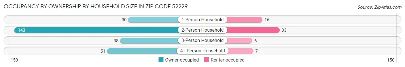 Occupancy by Ownership by Household Size in Zip Code 52229