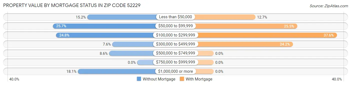 Property Value by Mortgage Status in Zip Code 52229