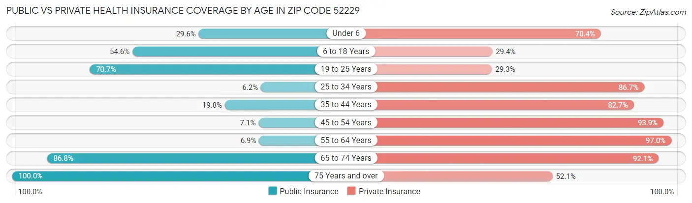 Public vs Private Health Insurance Coverage by Age in Zip Code 52229