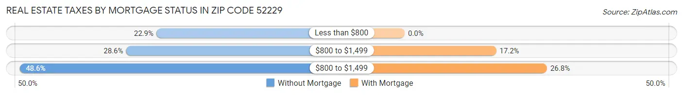 Real Estate Taxes by Mortgage Status in Zip Code 52229