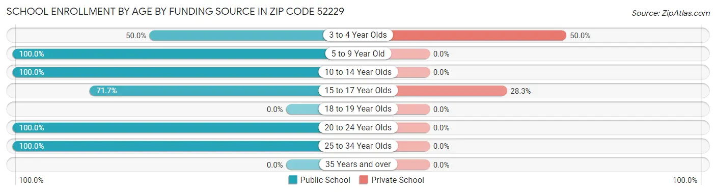 School Enrollment by Age by Funding Source in Zip Code 52229