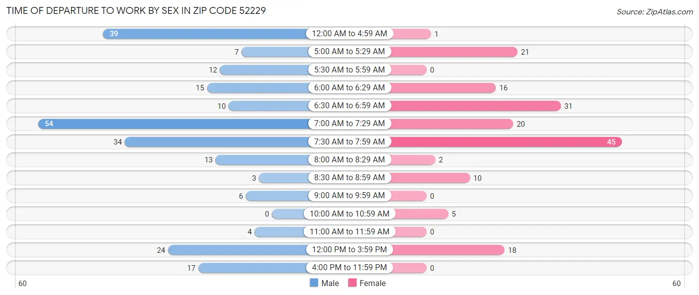 Time of Departure to Work by Sex in Zip Code 52229