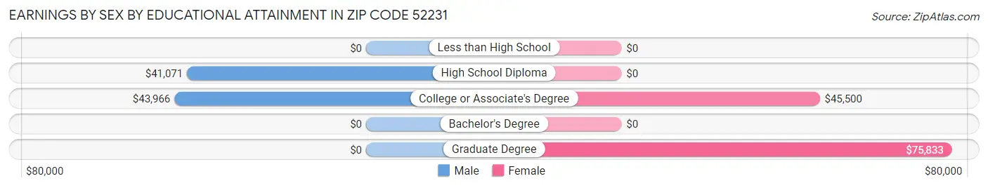 Earnings by Sex by Educational Attainment in Zip Code 52231
