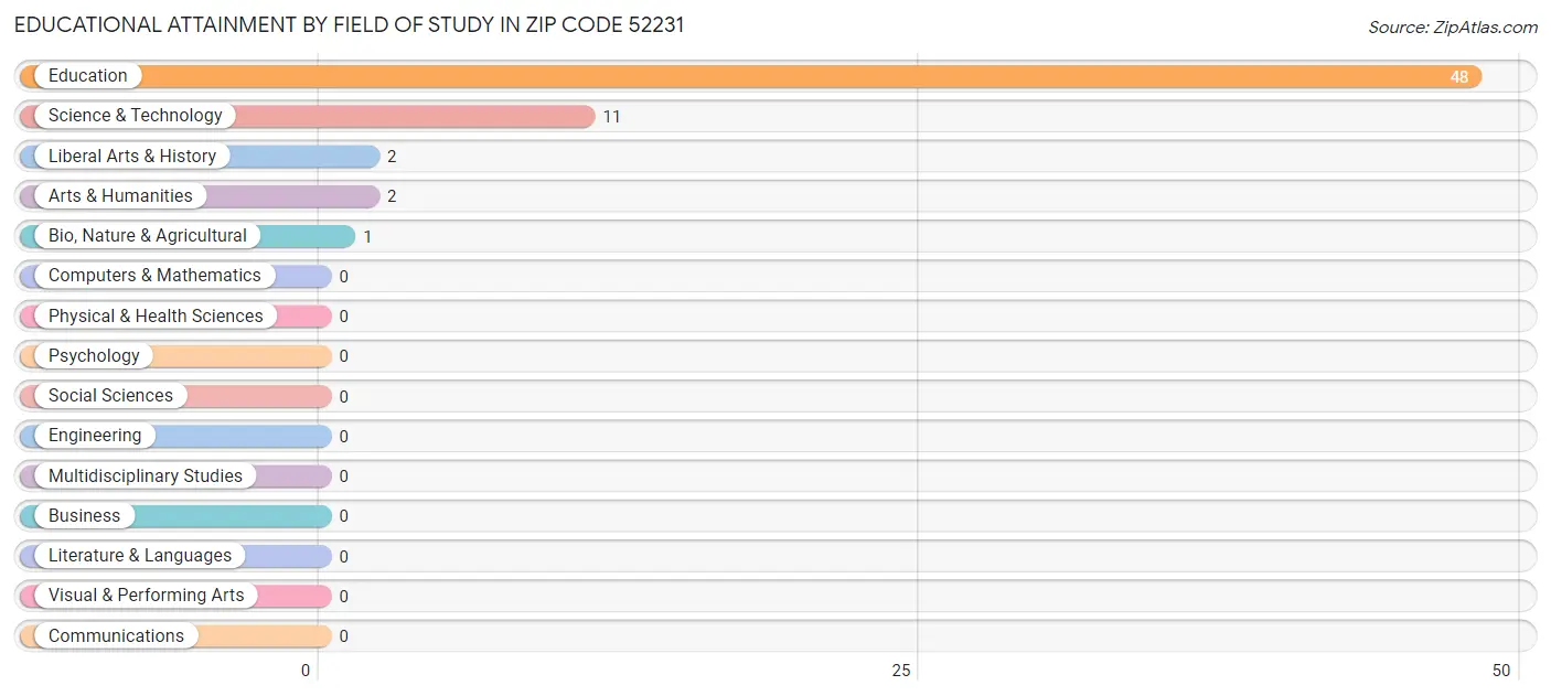 Educational Attainment by Field of Study in Zip Code 52231