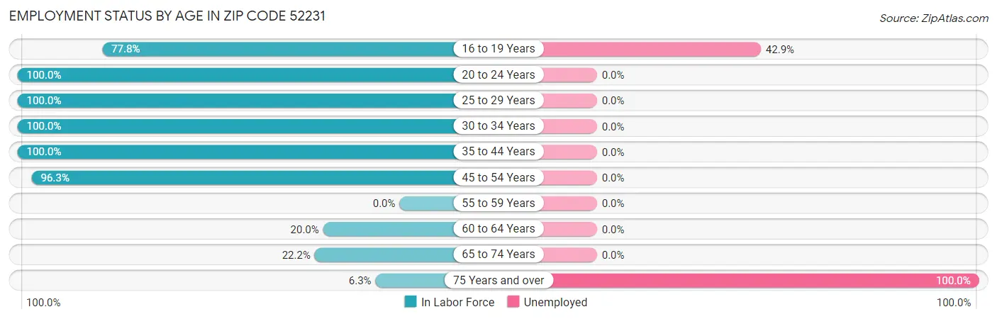 Employment Status by Age in Zip Code 52231