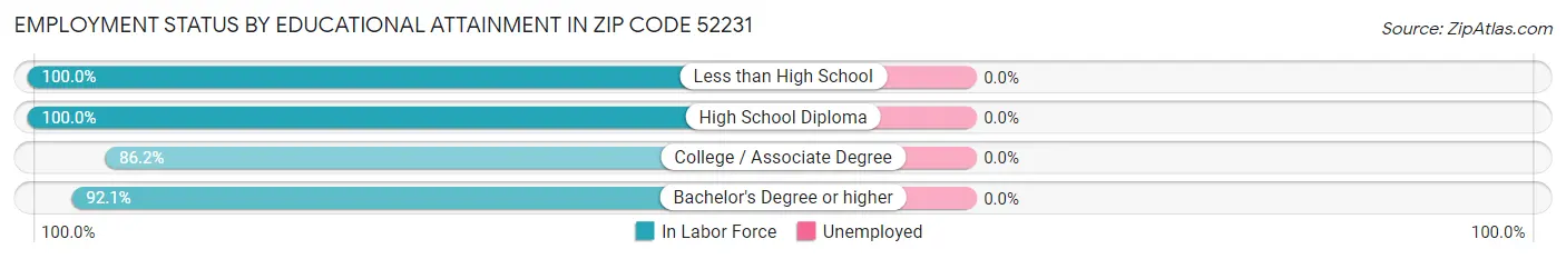 Employment Status by Educational Attainment in Zip Code 52231