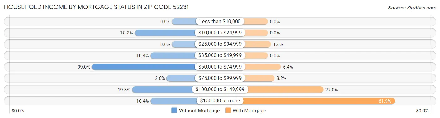 Household Income by Mortgage Status in Zip Code 52231