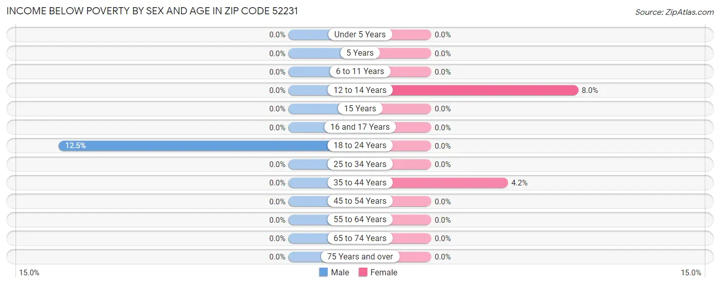 Income Below Poverty by Sex and Age in Zip Code 52231