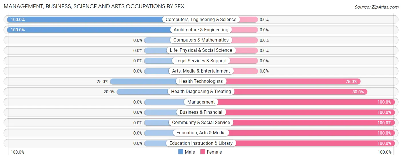 Management, Business, Science and Arts Occupations by Sex in Zip Code 52231