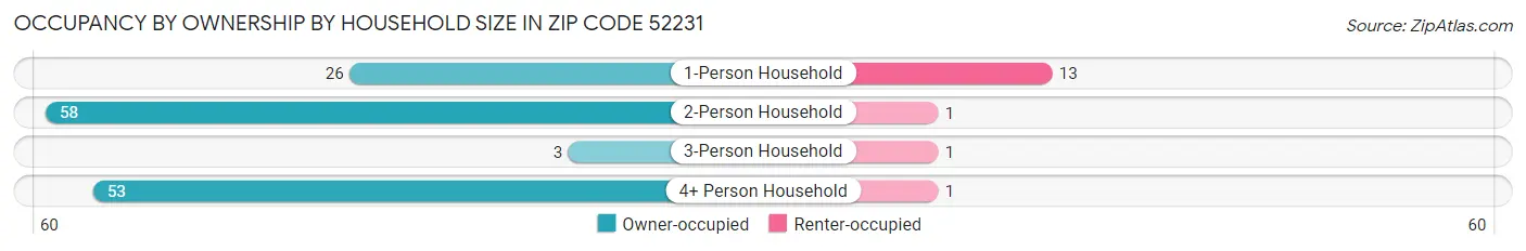 Occupancy by Ownership by Household Size in Zip Code 52231
