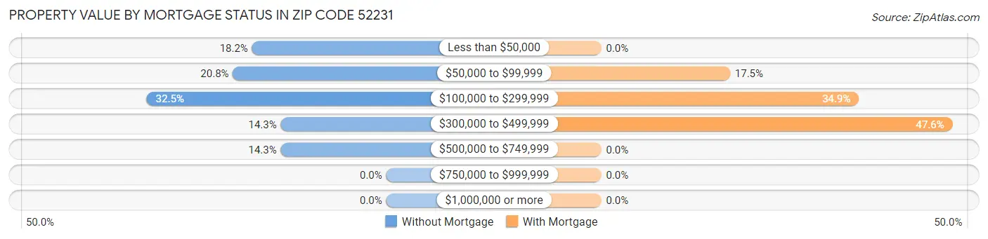 Property Value by Mortgage Status in Zip Code 52231
