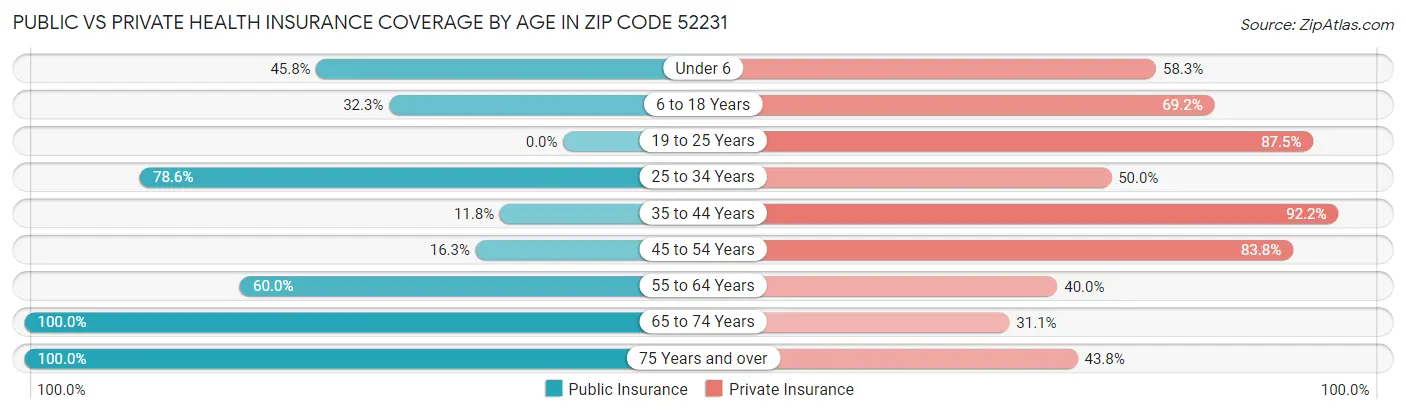 Public vs Private Health Insurance Coverage by Age in Zip Code 52231