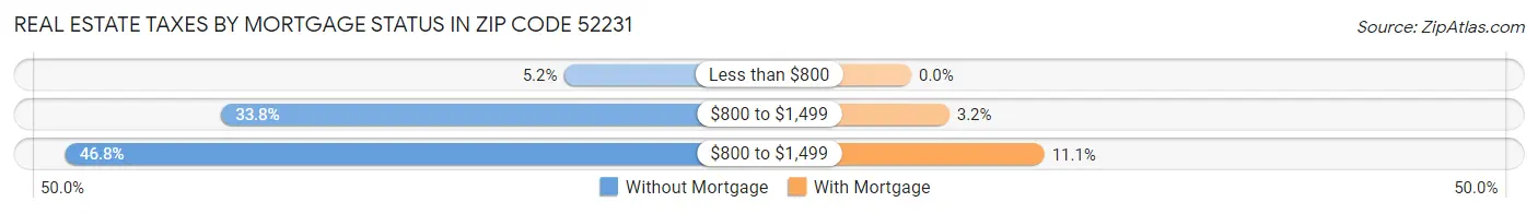 Real Estate Taxes by Mortgage Status in Zip Code 52231