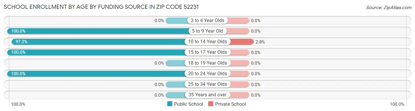 School Enrollment by Age by Funding Source in Zip Code 52231