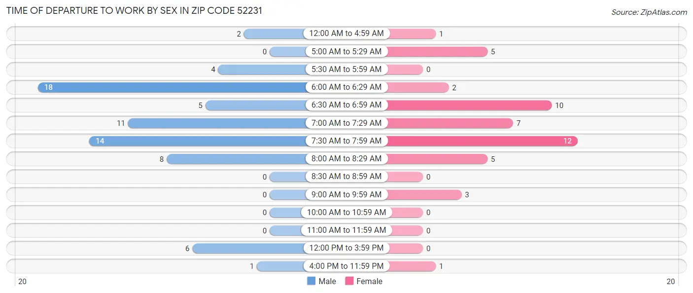 Time of Departure to Work by Sex in Zip Code 52231