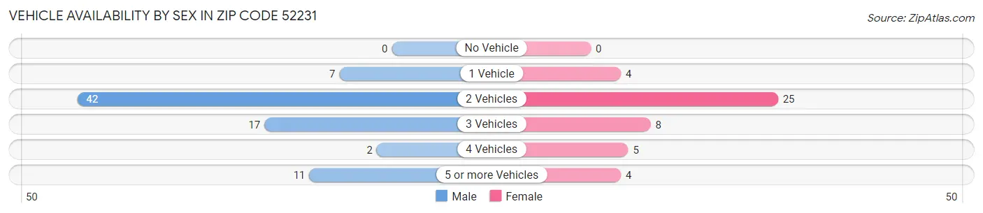 Vehicle Availability by Sex in Zip Code 52231