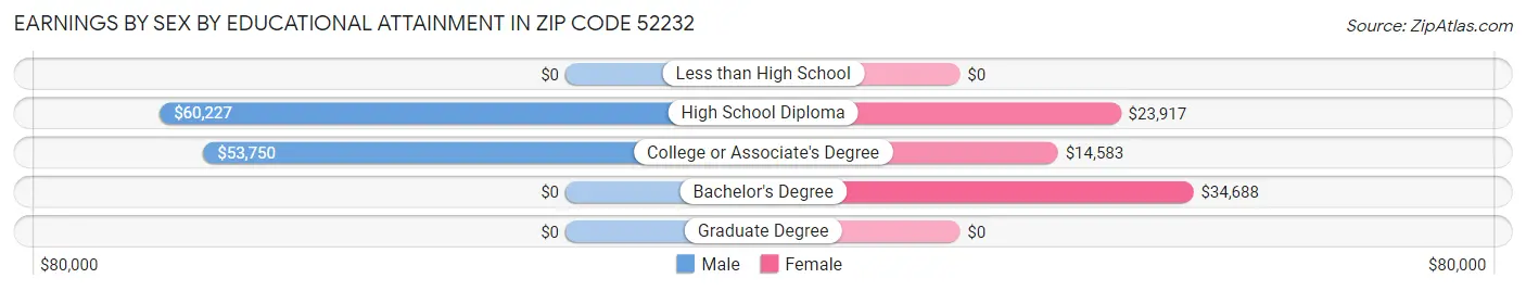 Earnings by Sex by Educational Attainment in Zip Code 52232