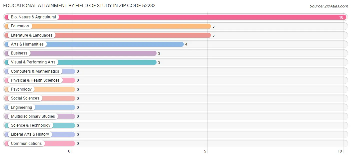 Educational Attainment by Field of Study in Zip Code 52232