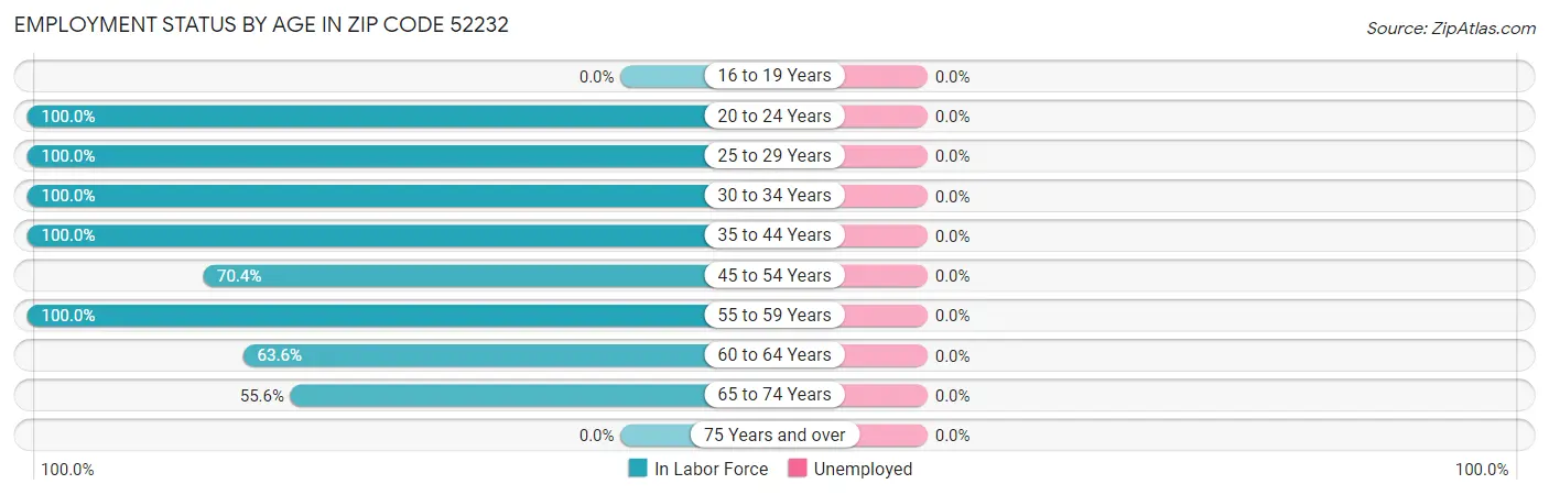 Employment Status by Age in Zip Code 52232