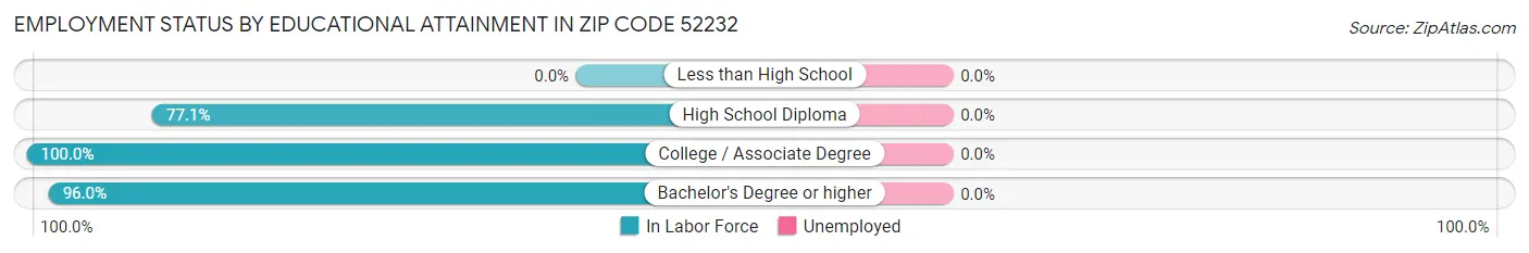 Employment Status by Educational Attainment in Zip Code 52232