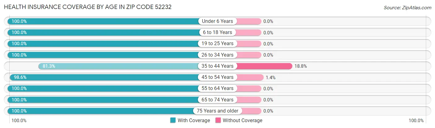 Health Insurance Coverage by Age in Zip Code 52232