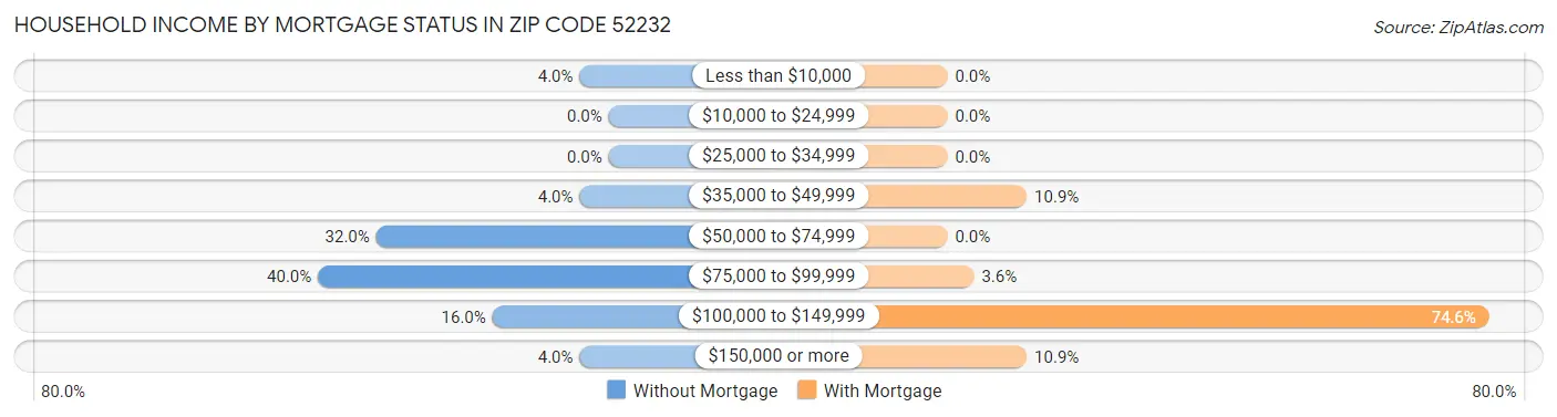 Household Income by Mortgage Status in Zip Code 52232