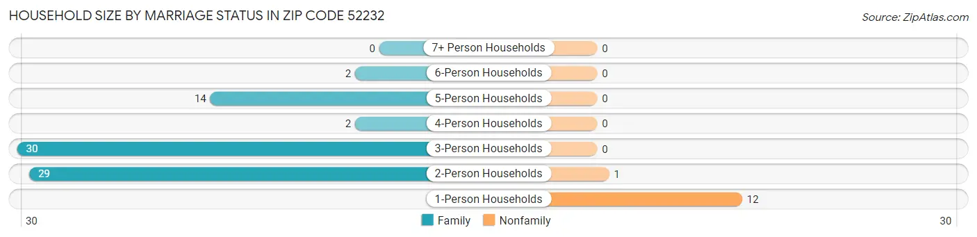 Household Size by Marriage Status in Zip Code 52232