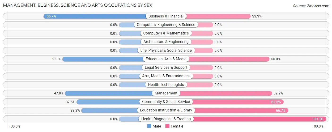Management, Business, Science and Arts Occupations by Sex in Zip Code 52232