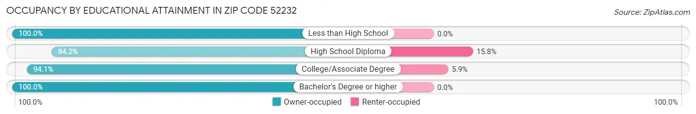 Occupancy by Educational Attainment in Zip Code 52232