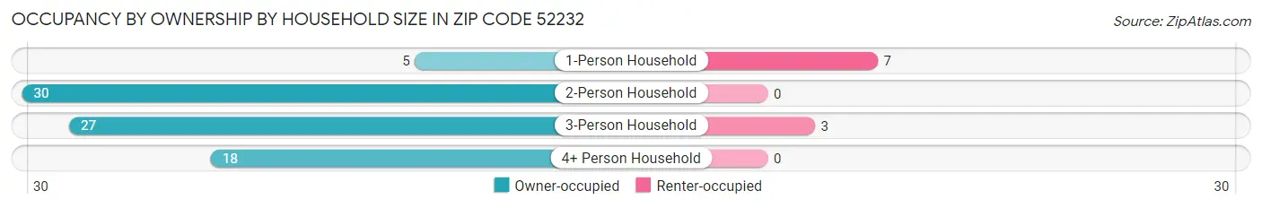 Occupancy by Ownership by Household Size in Zip Code 52232