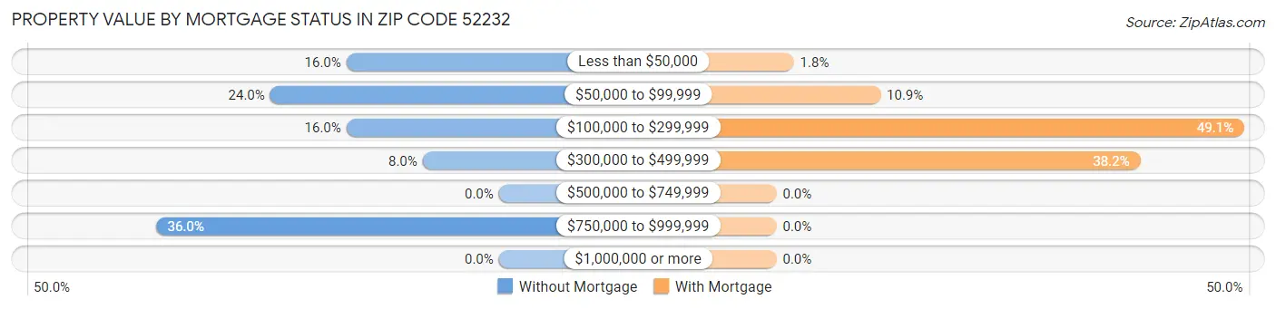 Property Value by Mortgage Status in Zip Code 52232