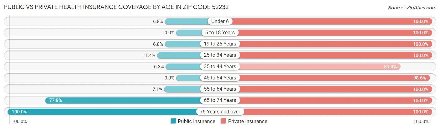 Public vs Private Health Insurance Coverage by Age in Zip Code 52232