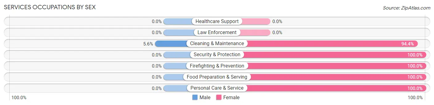 Services Occupations by Sex in Zip Code 52232