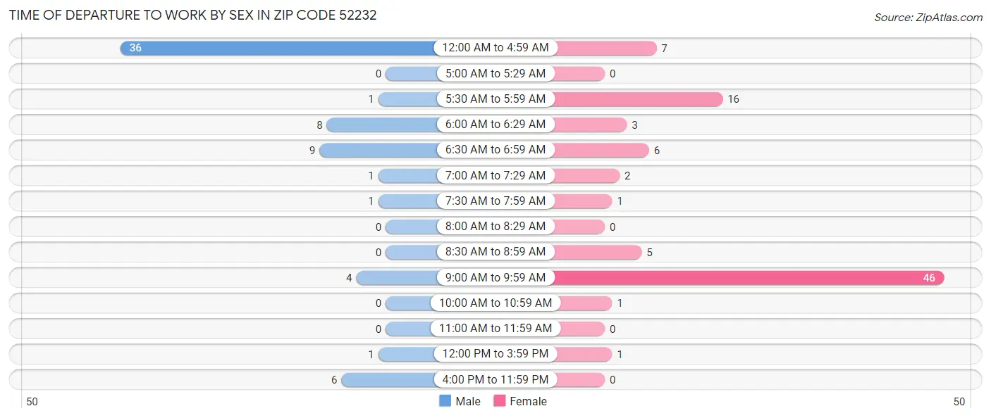 Time of Departure to Work by Sex in Zip Code 52232