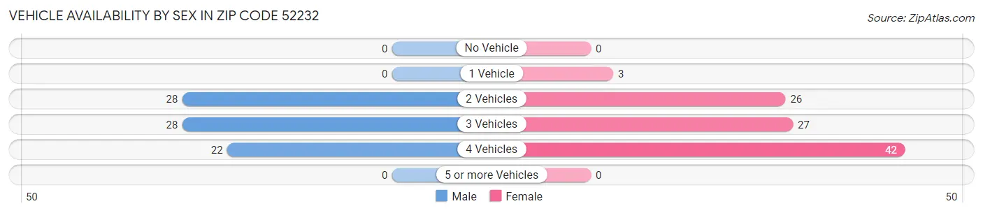 Vehicle Availability by Sex in Zip Code 52232