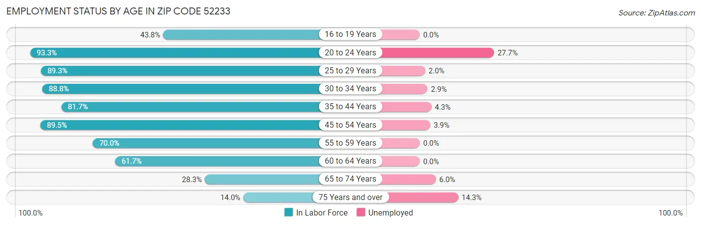 Employment Status by Age in Zip Code 52233