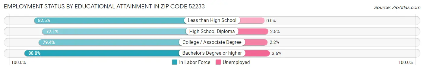 Employment Status by Educational Attainment in Zip Code 52233