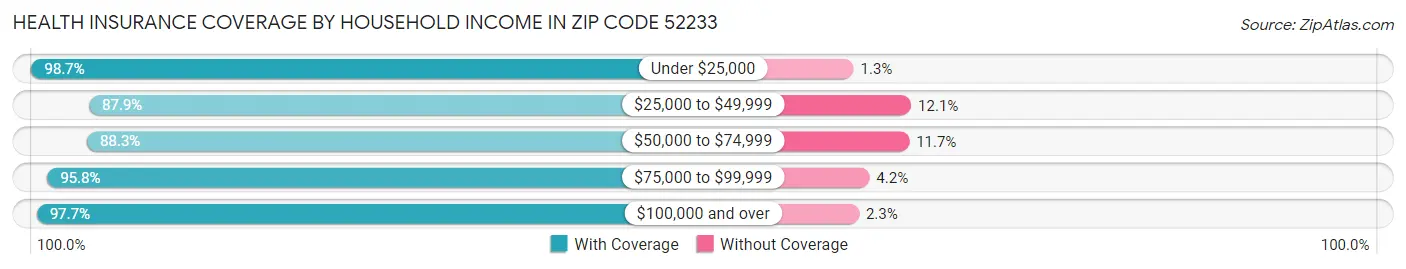 Health Insurance Coverage by Household Income in Zip Code 52233
