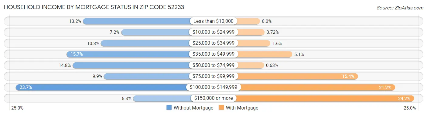 Household Income by Mortgage Status in Zip Code 52233