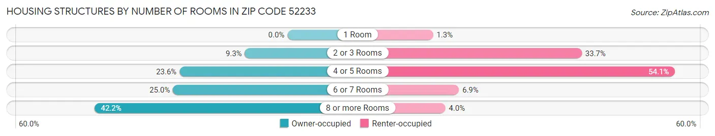 Housing Structures by Number of Rooms in Zip Code 52233
