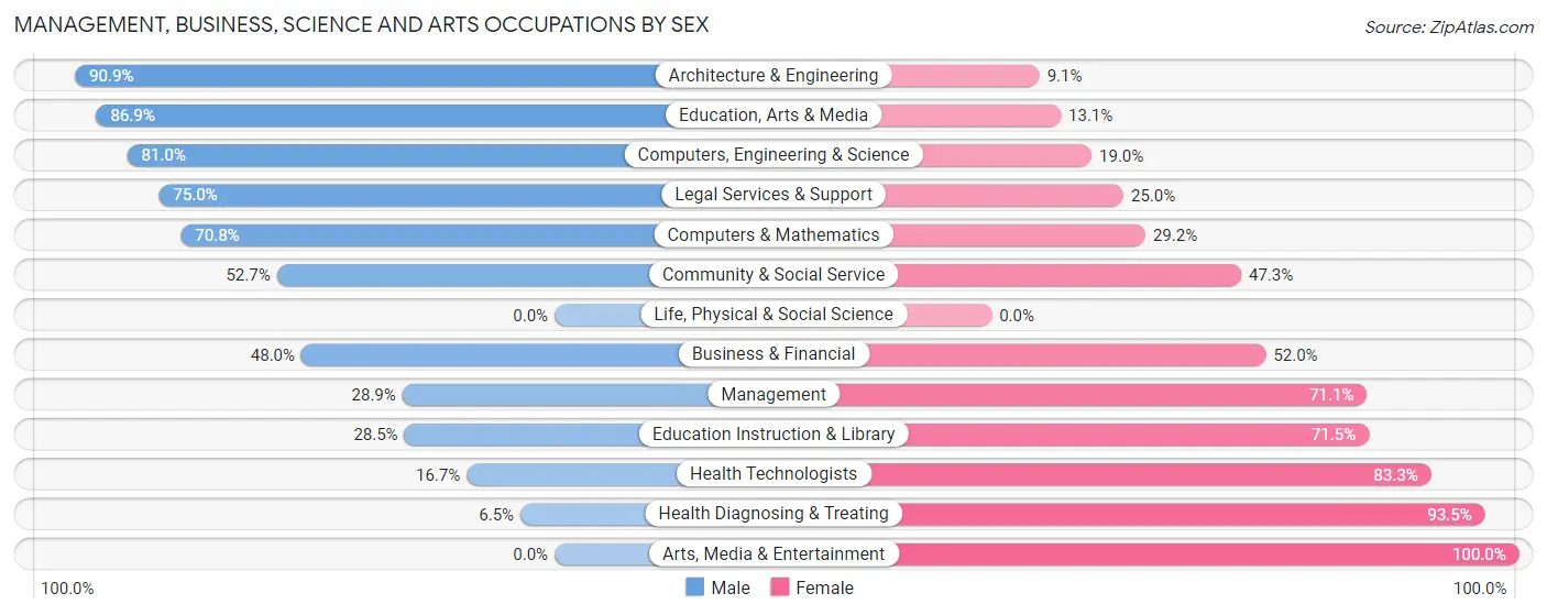 Management, Business, Science and Arts Occupations by Sex in Zip Code 52233